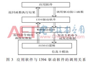 1394仿真,1394总线使用什么结构