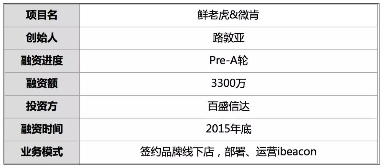 融资3300万他为800商超部署30万小硬件用户摇手机得优惠伸向238城