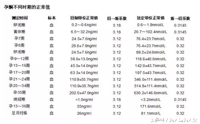 刚怀孕孕酮很低是什么原因,刚怀孕孕酮低会引起胎儿畸形吗