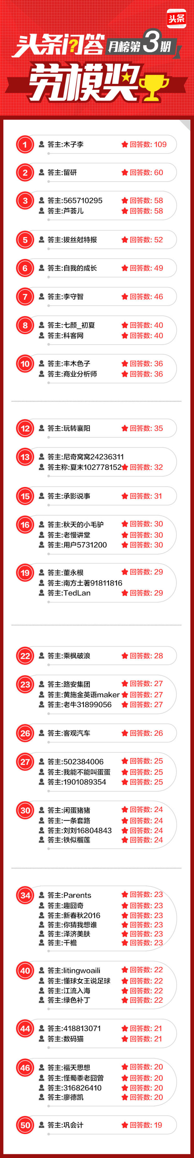 今日头条问答第一名,头条问答多久收到通知过优质