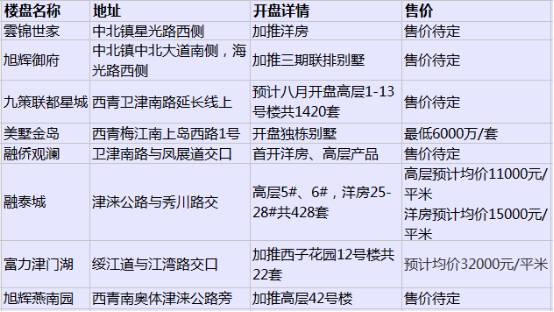 天津一套房子多少钱,天津哪个楼盘房价比较低