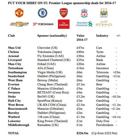 英超球衣广告赞助再创新高，*彩博**企业加快掘金步伐