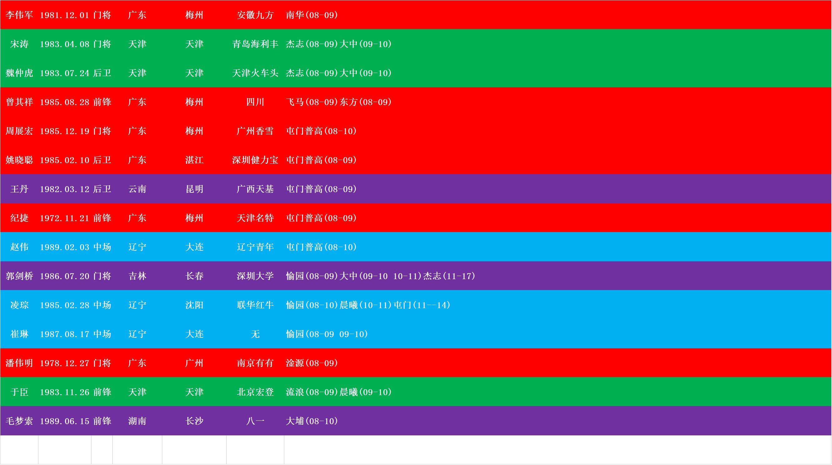 范志毅孙继海李玮锋,范志毅在广州踢过球