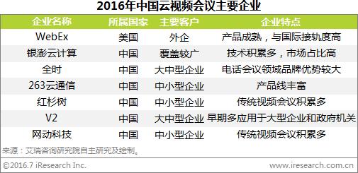 艾瑞：视频会议借云发力