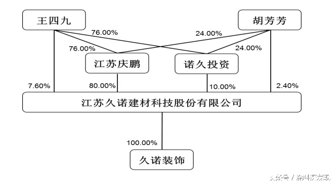 久诺建材科技有限公司上市了吗,久诺建材上市时间