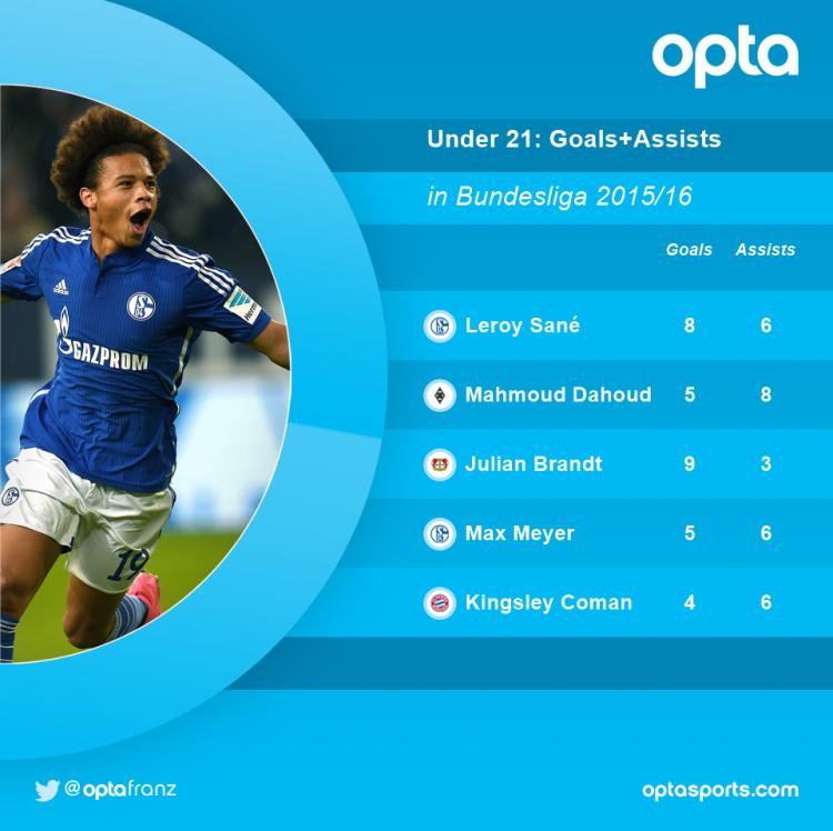 萨内14个进球,20年萨内