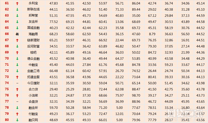 网贷之家贷款余额百强,p2p网贷之家