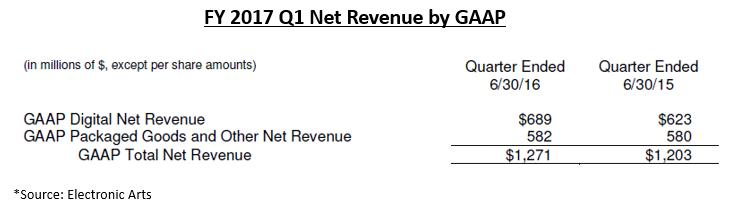 被券商集体看好的EA是怎样的一家公司？