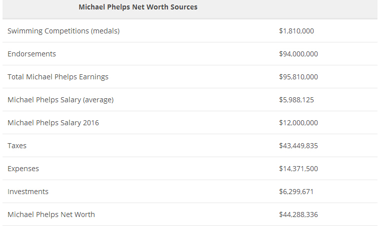 菲尔普斯的金牌数量,菲尔普斯单届最多多少金