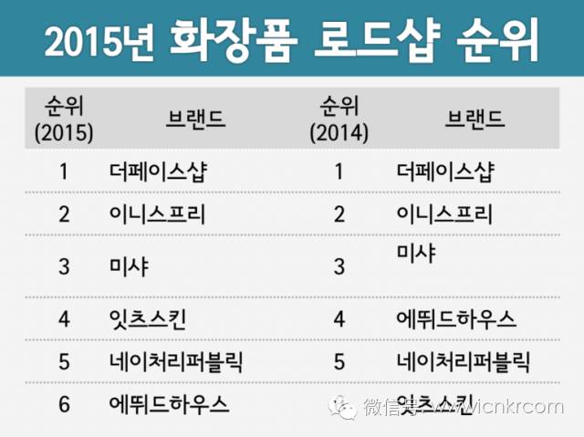 韩国化妆品正品专柜第一名,韩国最有名的化妆品是什么牌