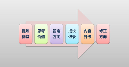 当下年轻人如何打造个人品牌,如何塑造自己个人品牌