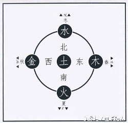 科学与阴阳五行,科学阴阳五行