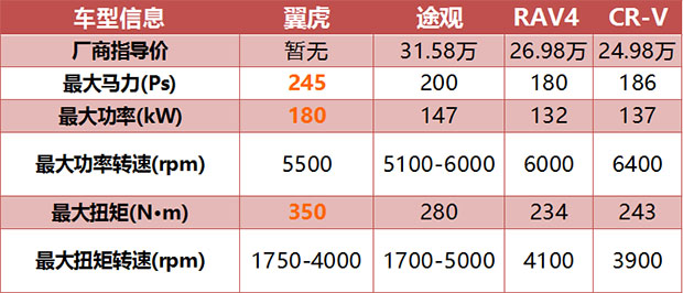 福特翼虎对比锐界,新款福特翼虎与锐界对比
