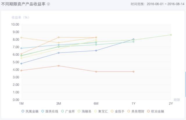 开通PANO互金周报：发行量过亿平台增至15家