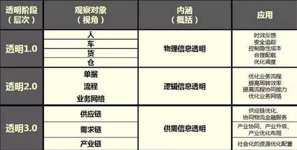 展望3.0时代!易流发起物流“透明革命”