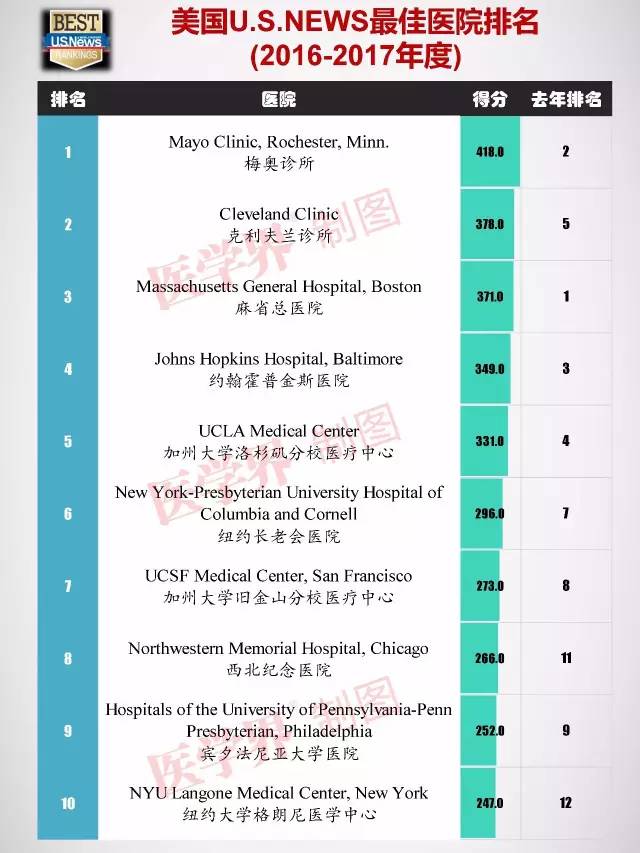 进修心肺康复哪个医院最好,心血管内科医生进修方向