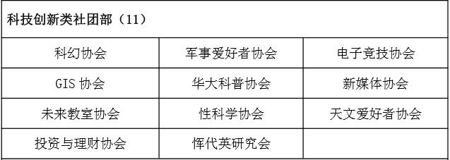 华师社团联合会,华师社团汇总