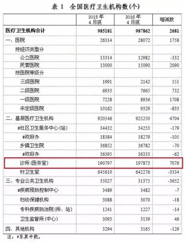 开一家诊所怎样才能迅速崛起,诊所转型思路及方法