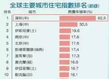 深圳已成为全国最难生活城市,你还能在深圳呆多久?