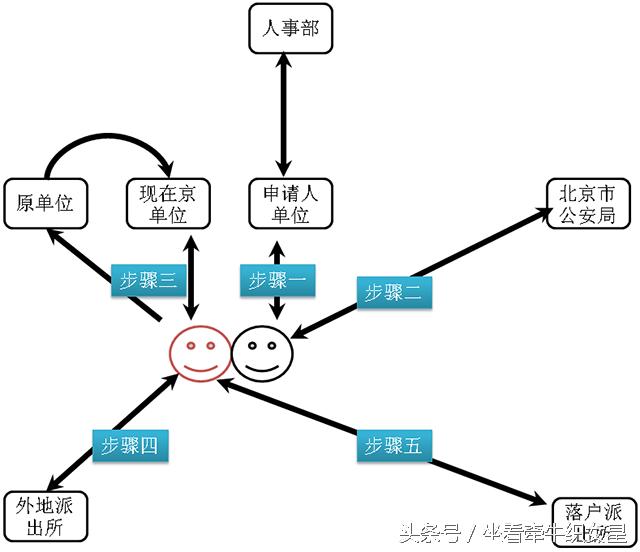 解决夫妻两地分居办理北京户口,两地分居解决北京户口