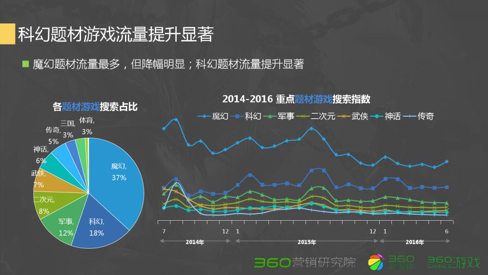 360Q2游戏行业报告:传奇类*服私**很难刺激流量增长