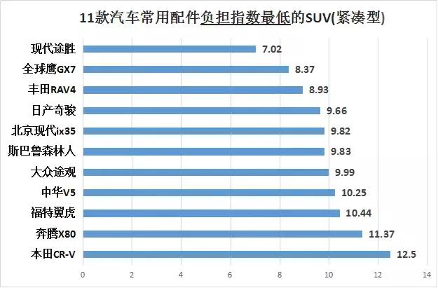 最省心维护费最低的大型suv前十名,开都开不坏这几款suv皮实耐造