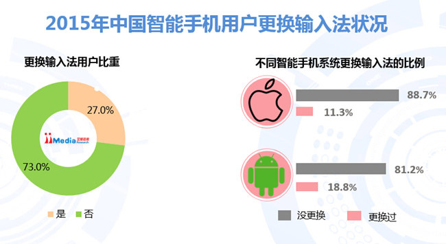 2015-2016年中国手机输入法年度研究报告