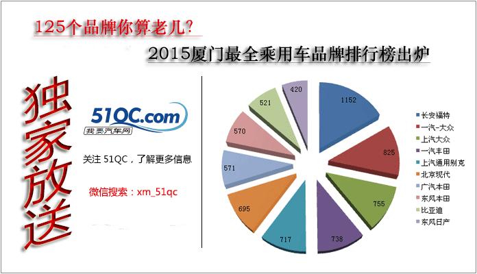 125个品牌你算老几？2015厦门最全品牌销量排行榜出炉