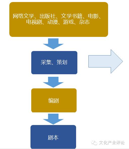 影视文化传媒行业分析,中国传媒产业发展现状分析