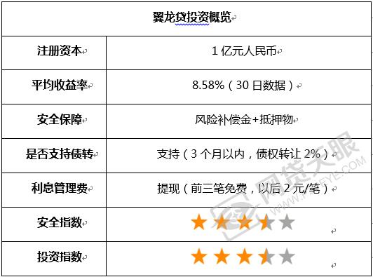 翼龙贷测评,翼龙贷和翼农贷有什么区别