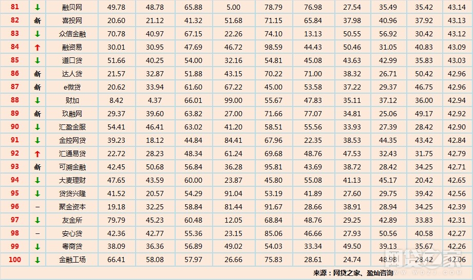 网贷平台前十名,网贷之家上榜爆雷平台