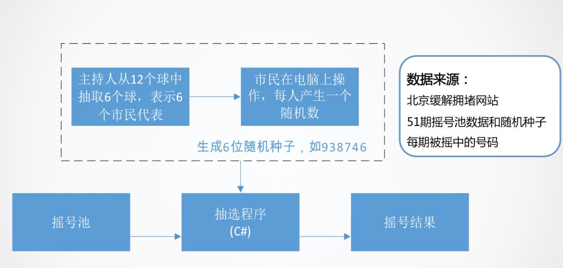 北京摇号编码几开头的中签几率大,北京机动车摇号填写