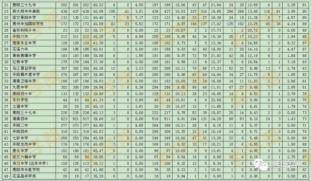 贵阳普通高中排名前十名学校,贵阳优质高中排名