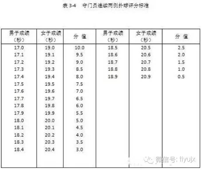 足球考核项目10项,足球专业技能测试项目