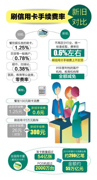 买车刷信用卡4s店要收取手续费吗,买车刷信用卡10万收多少手续费