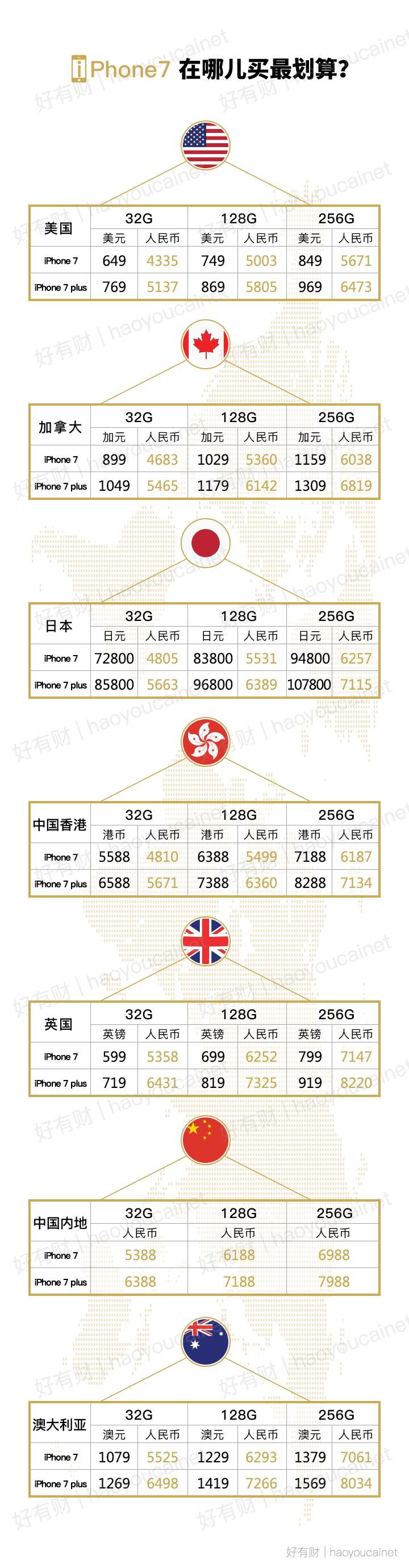 iphone7现在官方价格是多少 (iphone7首发售价)