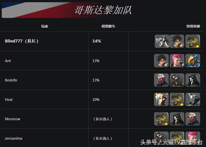 守望先锋世界杯中国队阵容,守望先锋世界杯全球队排名