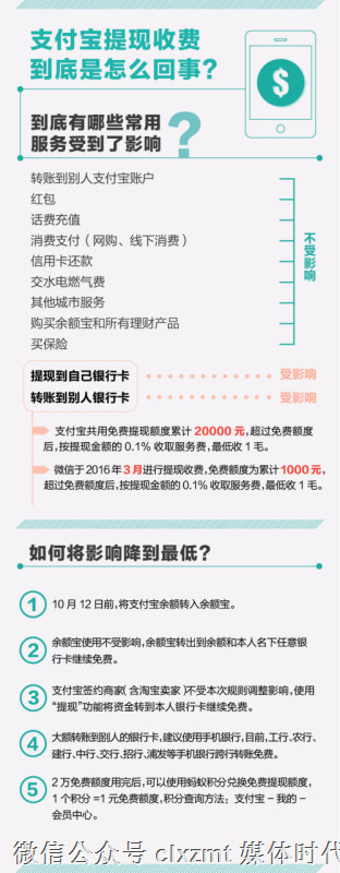 微信提现和支付宝哪个费用高,微信和支付宝提现续费怎么收