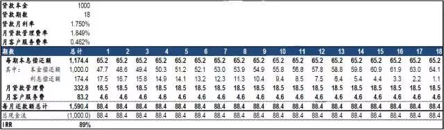 教科书级：捷信学生贷的产品策略