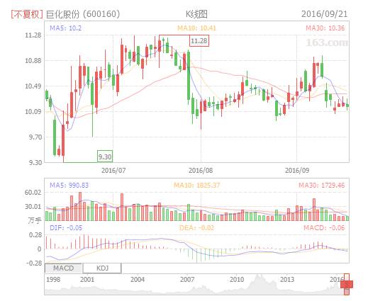 鍖椾笂璧勯噾鍔犱粨灞呭墠鐨勮嫻鏋滄蹇佃偂,浜旀敮鑲＄エ