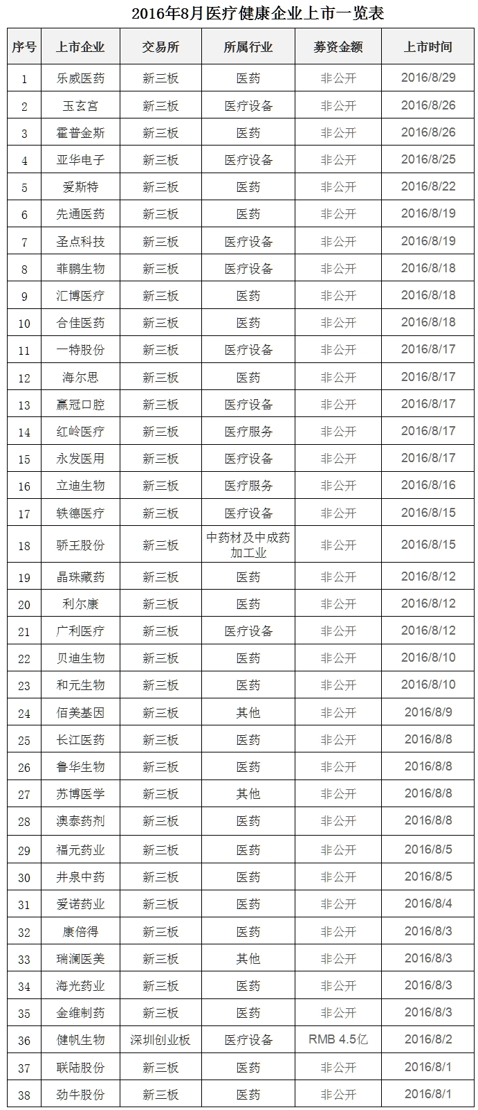 创纪录!这个月竟有37家医疗健康公司上了“新三板”