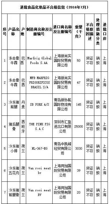 花王、SKINFOOD等259批进口食品、化妆品不合格，你还海淘么？