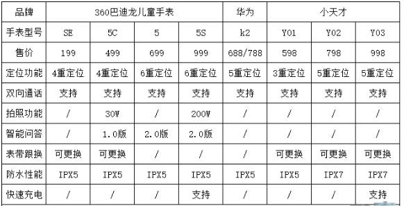 如何选购儿童定位手表,2022儿童手表选购攻略