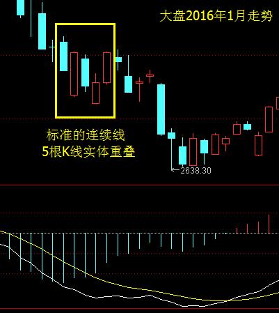 酒田战法,6：连续线代表动能衰竭在次级行情可抄底逃顶