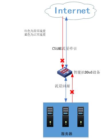 ddos攻击原理及检测防御技术,业务防御ddos攻击的11种方法