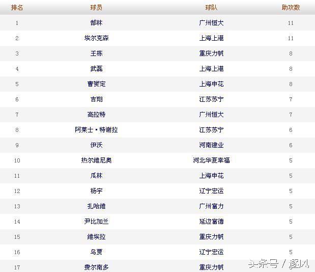 中超助攻王是谁,中超郜林进球