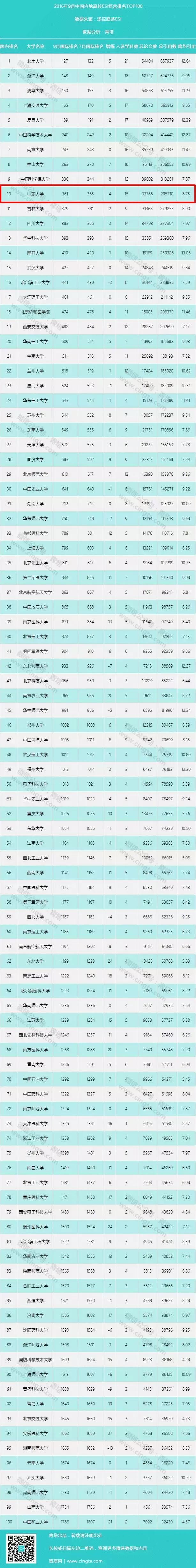 资讯最新ESI中国大学综合排名百强出炉！山大居内地高校第十
