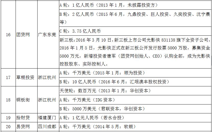 风投p2p平台排名,有风投的p2p有哪些