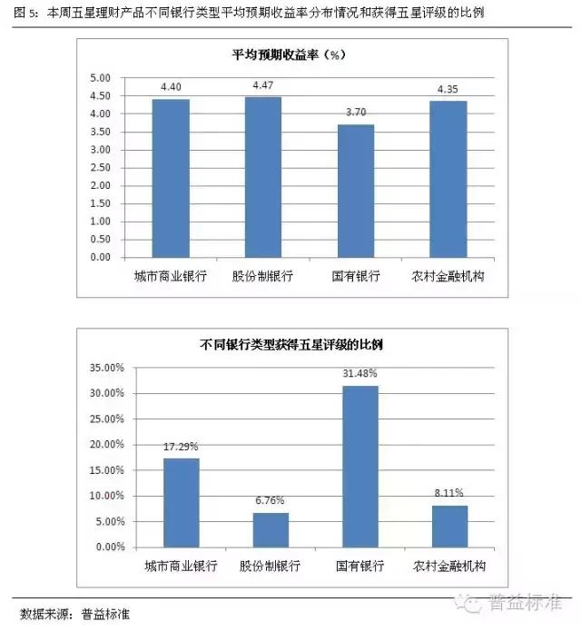 银行理财本周表现,本周银行理财利率排行