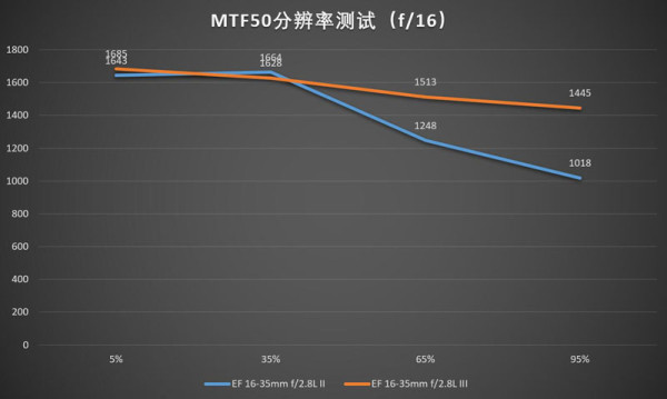佳能16-35mmf/2.8LII/III代画质对比测评